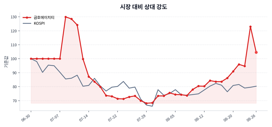 시장 대비 상대 강도
