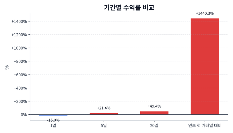 기간 수익률