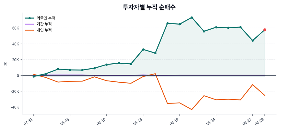 누적 수급 추이