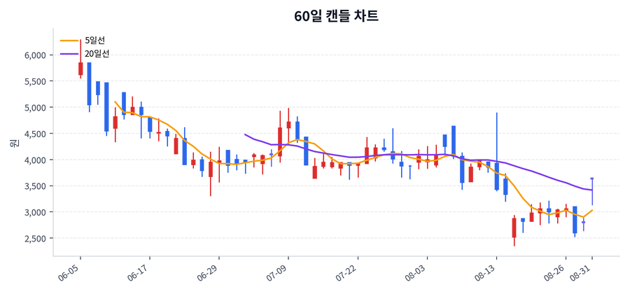 사토시홀딩스 Price Chart