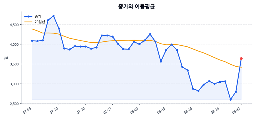 추세와 이동평균