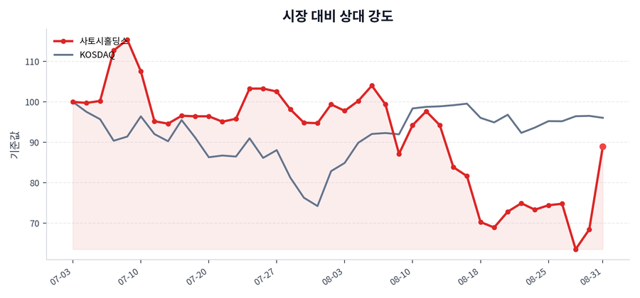 시장 대비 상대 강도