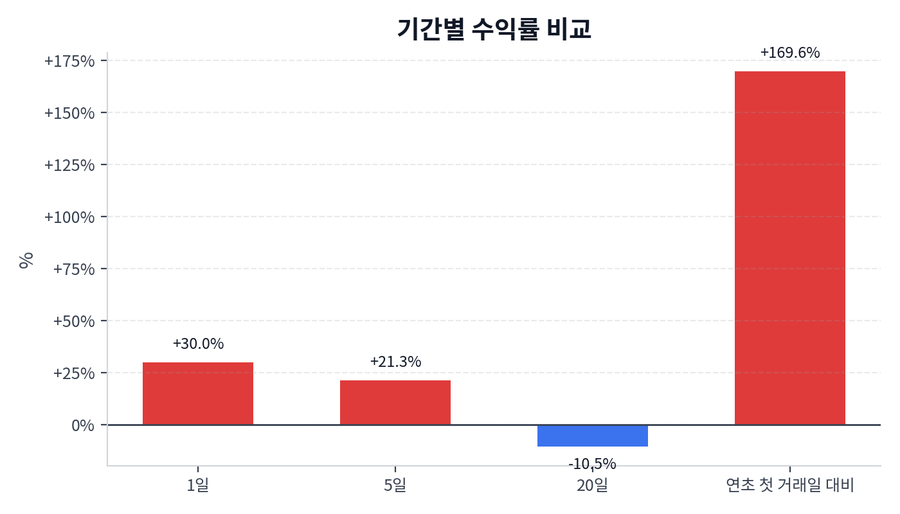 기간 수익률