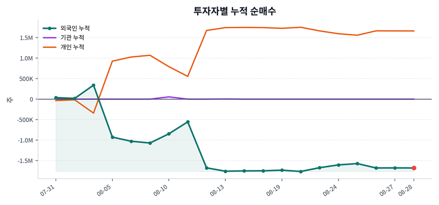 누적 수급 추이
