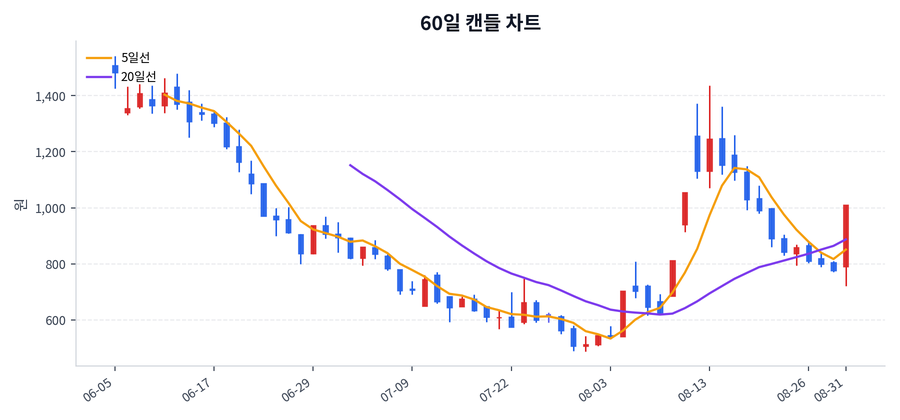 LK삼양 Price Chart