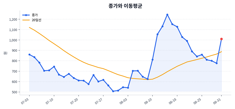 추세와 이동평균