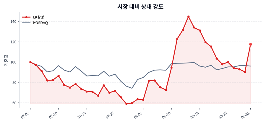 시장 대비 상대 강도