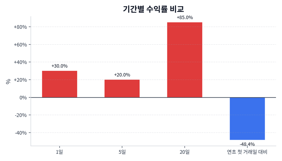 기간 수익률