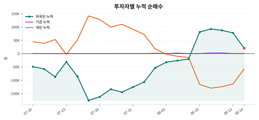누적 수급 추이