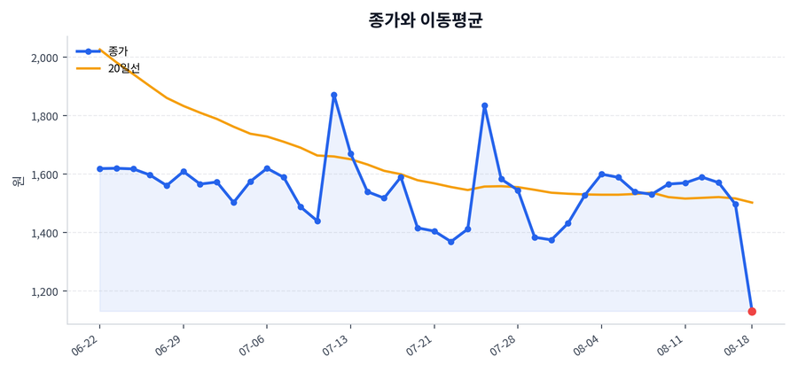 추세와 이동평균