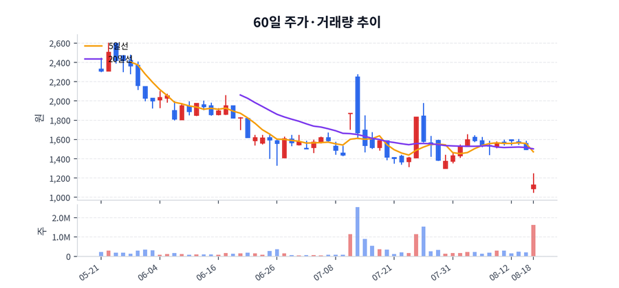 60일 주가·거래량