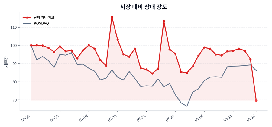시장 대비 상대 강도