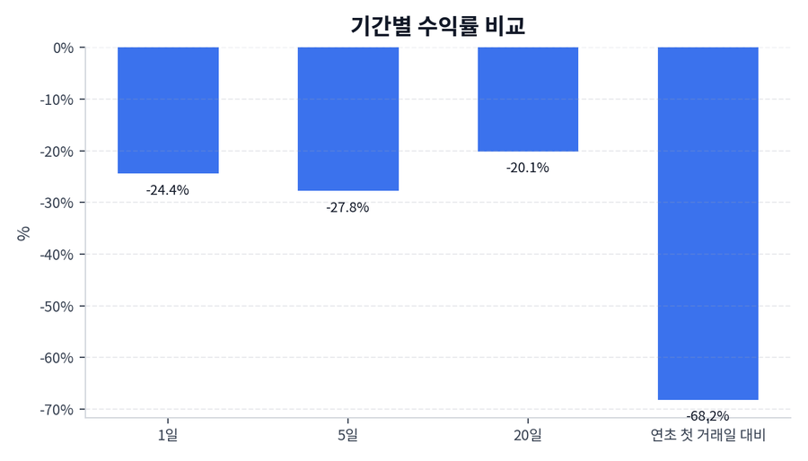 기간 수익률