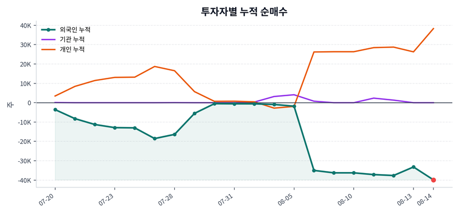 누적 수급 추이