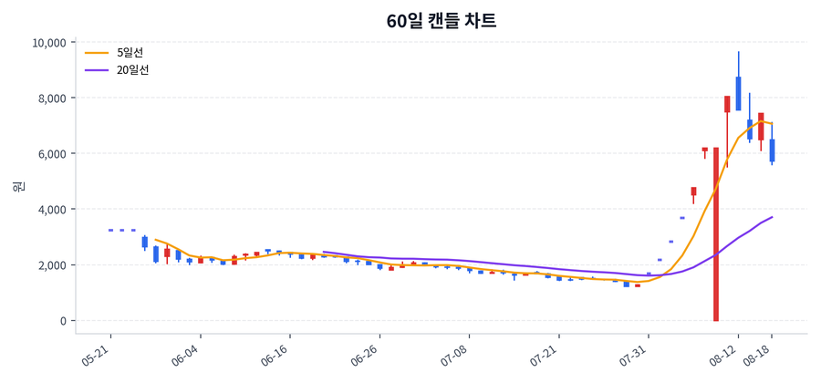 본느 Price Chart