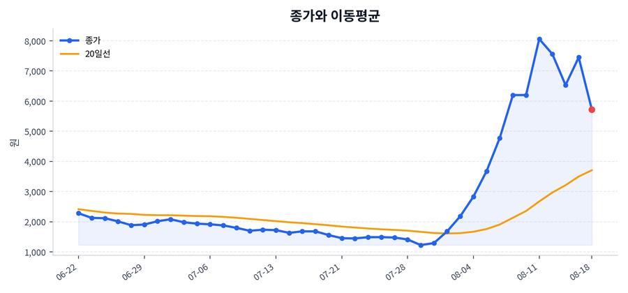 추세와 이동평균