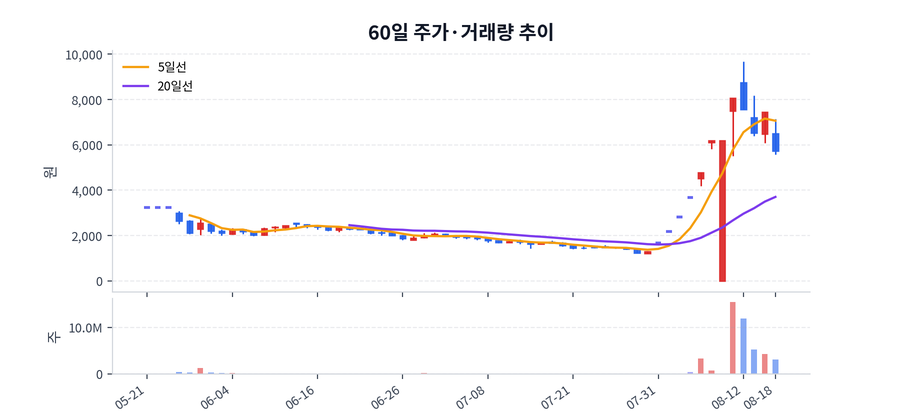 60일 주가·거래량