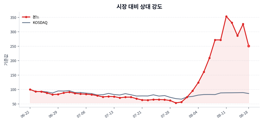시장 대비 상대 강도