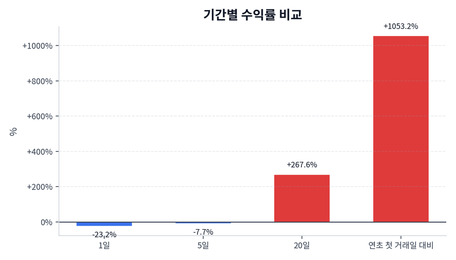 기간 수익률