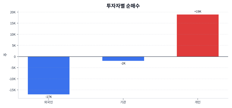 투자자별 순매수