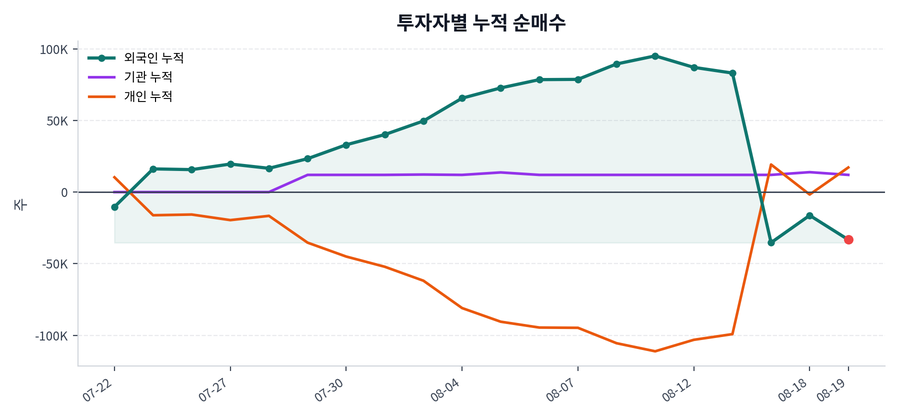 누적 수급 추이