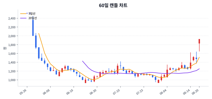엔투텍 Price Chart
