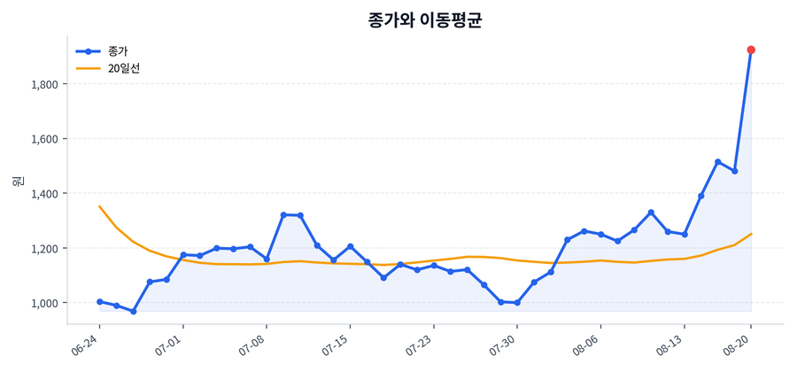 추세와 이동평균