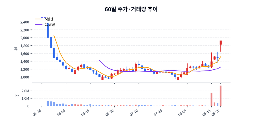 60일 주가·거래량