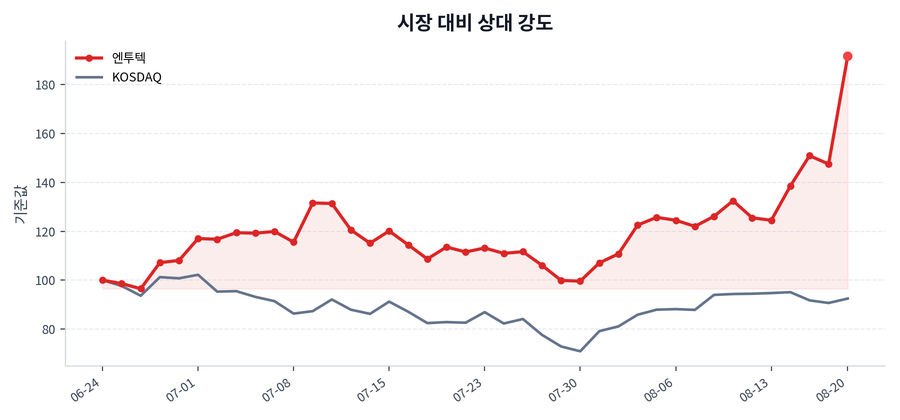 시장 대비 상대 강도