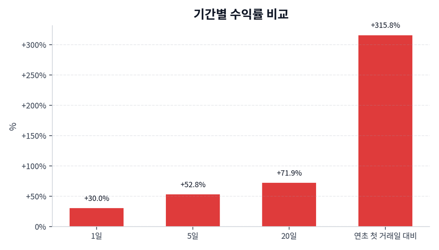 기간 수익률