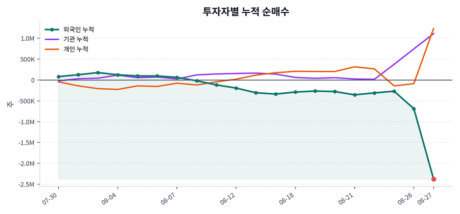 누적 수급 추이
