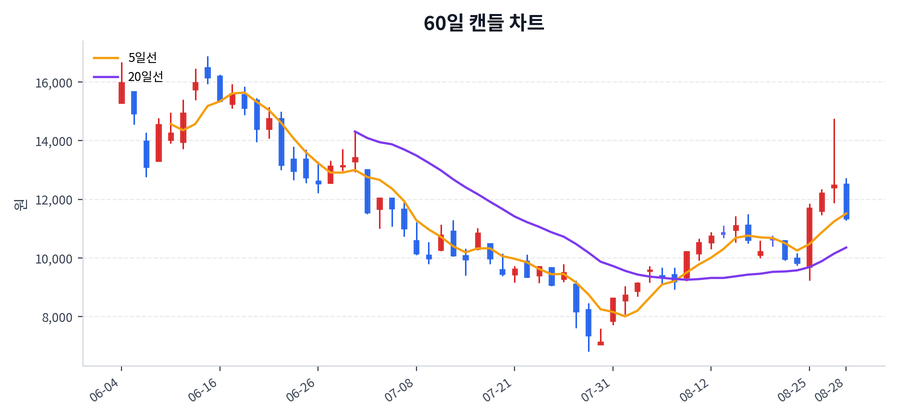 와이씨 Price Chart