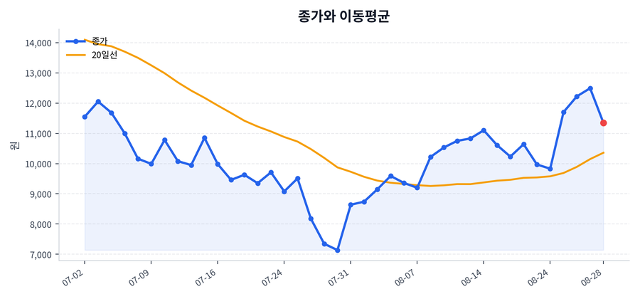 추세와 이동평균