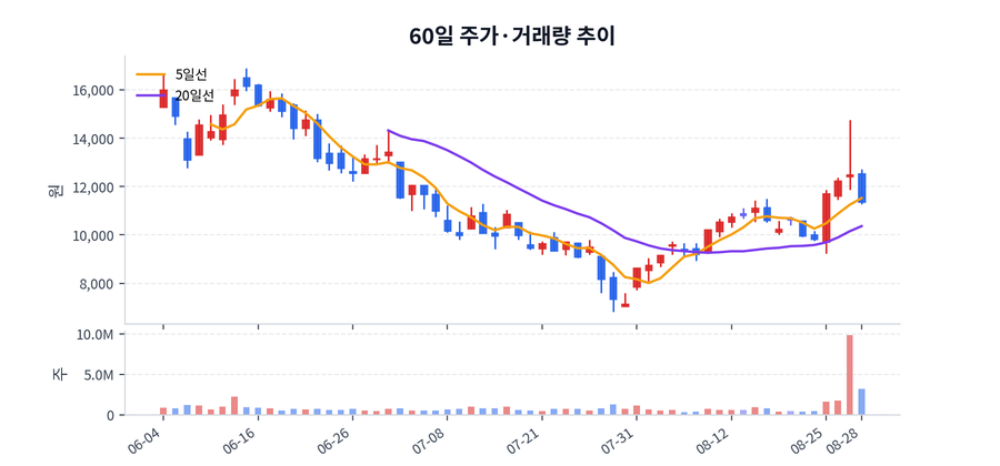 60일 주가·거래량