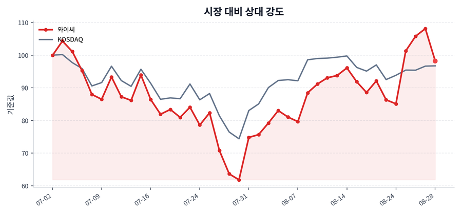 시장 대비 상대 강도