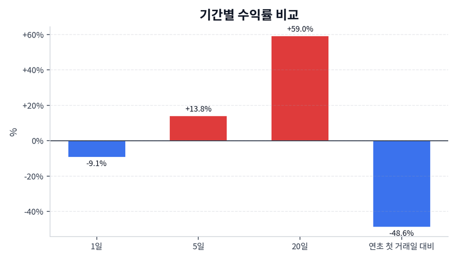 기간 수익률