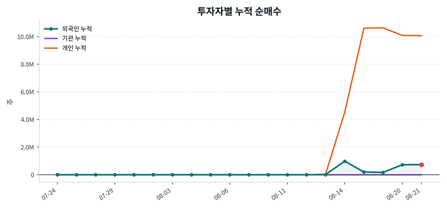 누적 수급 추이