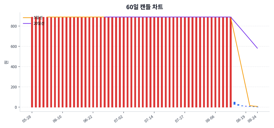 시스웍 Price Chart