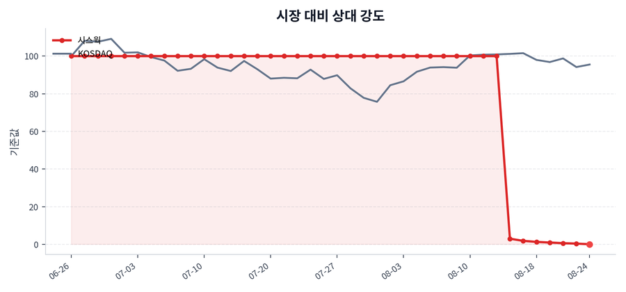 시장 대비 상대 강도