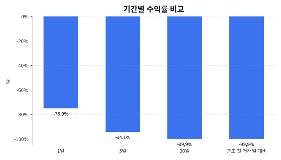 기간 수익률