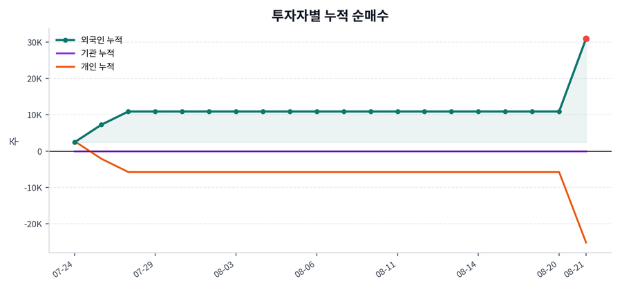 누적 수급 추이