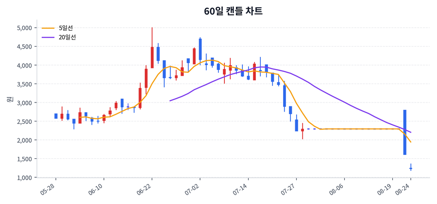 한울앤제주 Price Chart