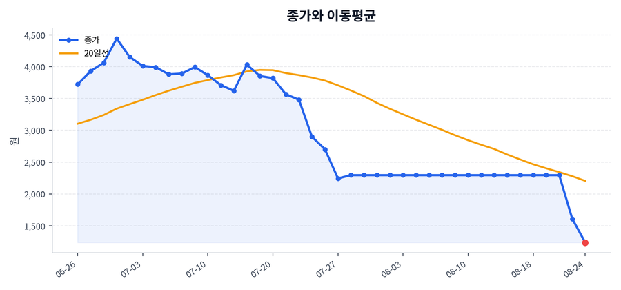 추세와 이동평균