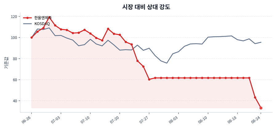 시장 대비 상대 강도