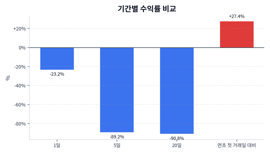 기간 수익률