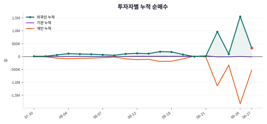 누적 수급 추이