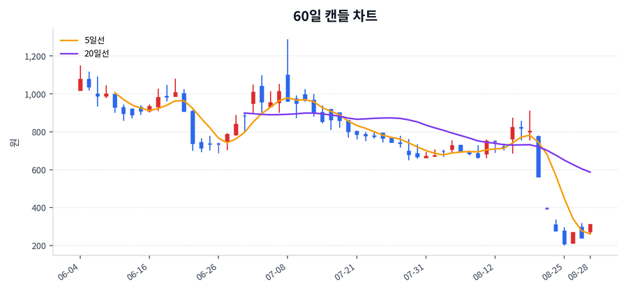 모아데이타 Price Chart