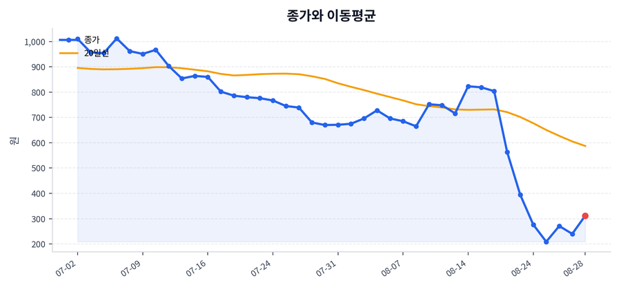 추세와 이동평균