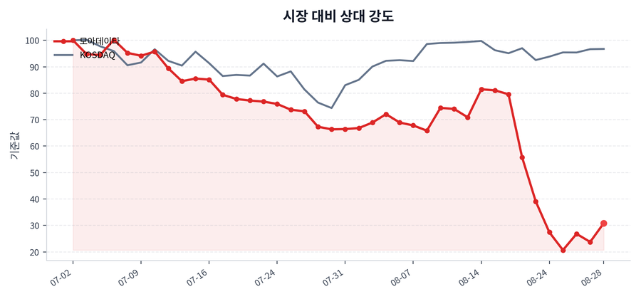 시장 대비 상대 강도