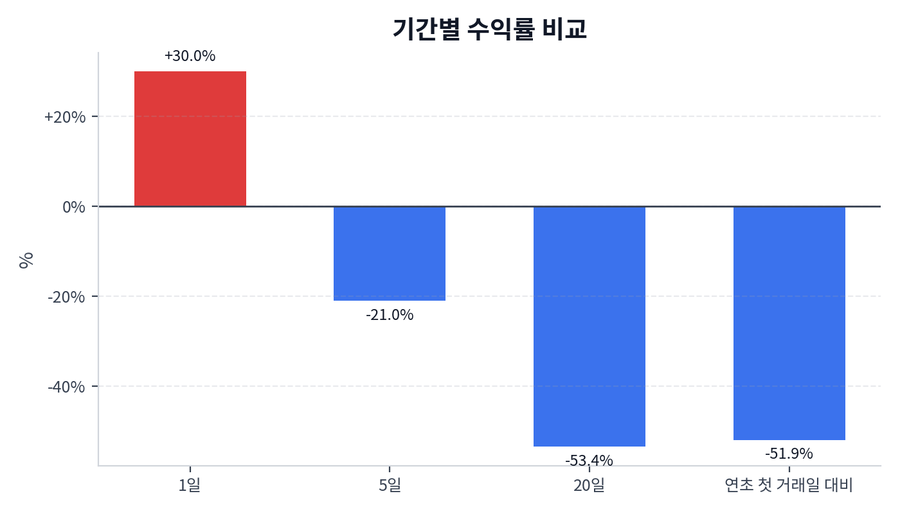 기간 수익률